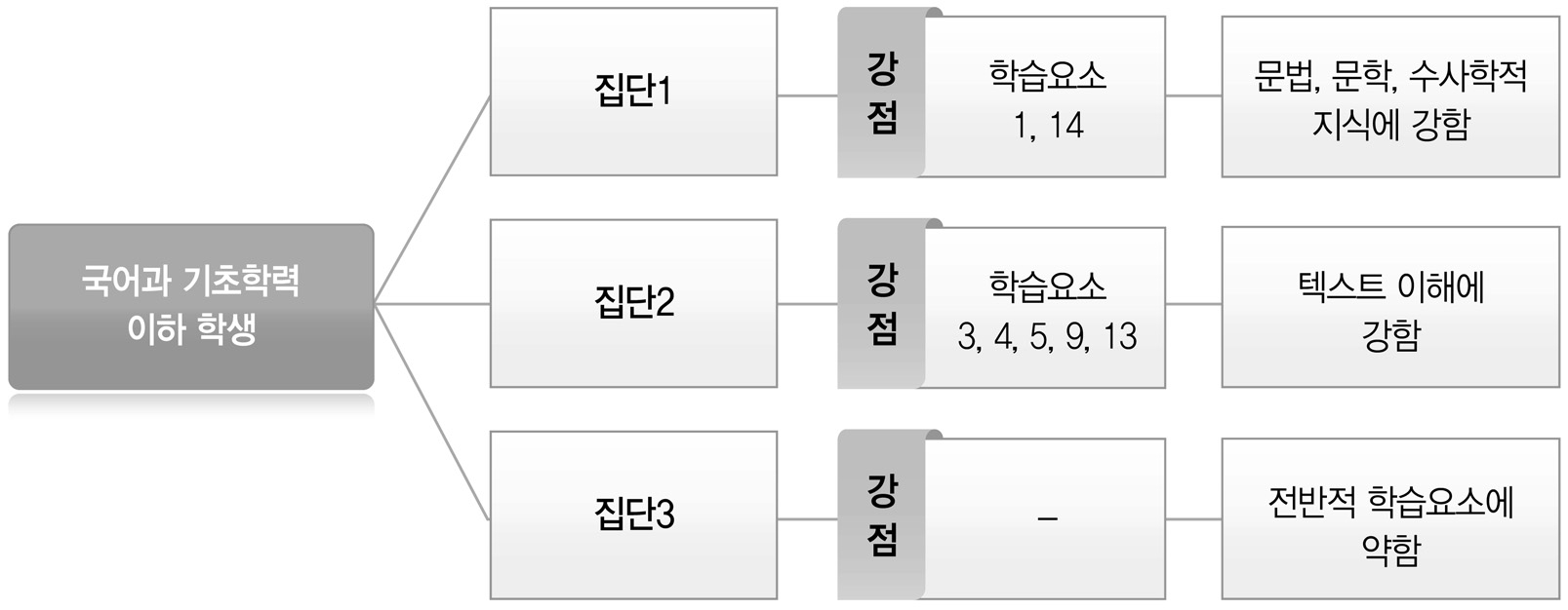 국어과 학습강점 기반의 집단 유형화