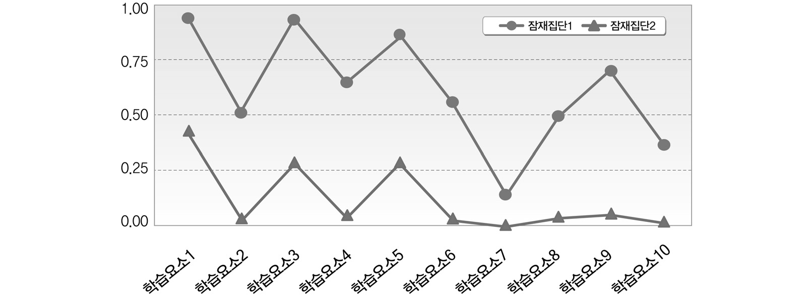 수학과 2개 잠재집단의 학습요소 프로파일 패턴 비교