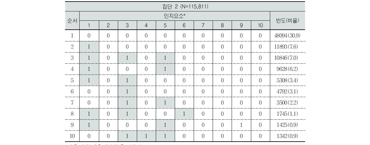 잠재집단 2의 인지요소 숙달 프로파일 패턴(고2수학)