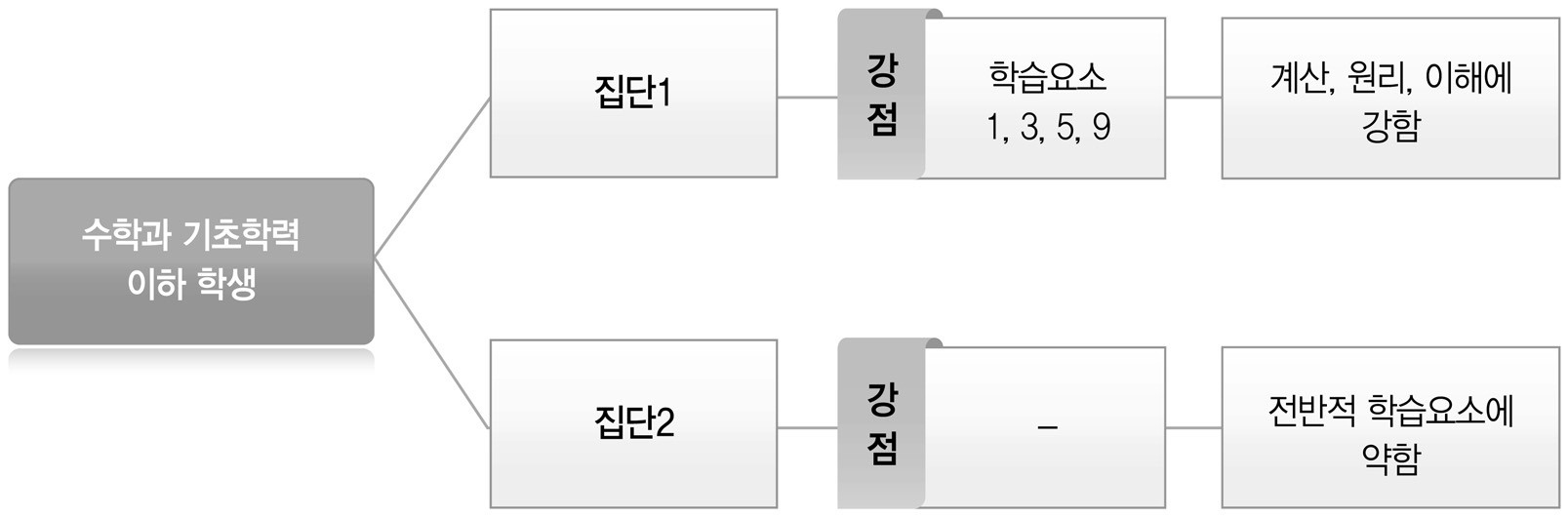 수학과 학습강점 기반의 집단 유형화