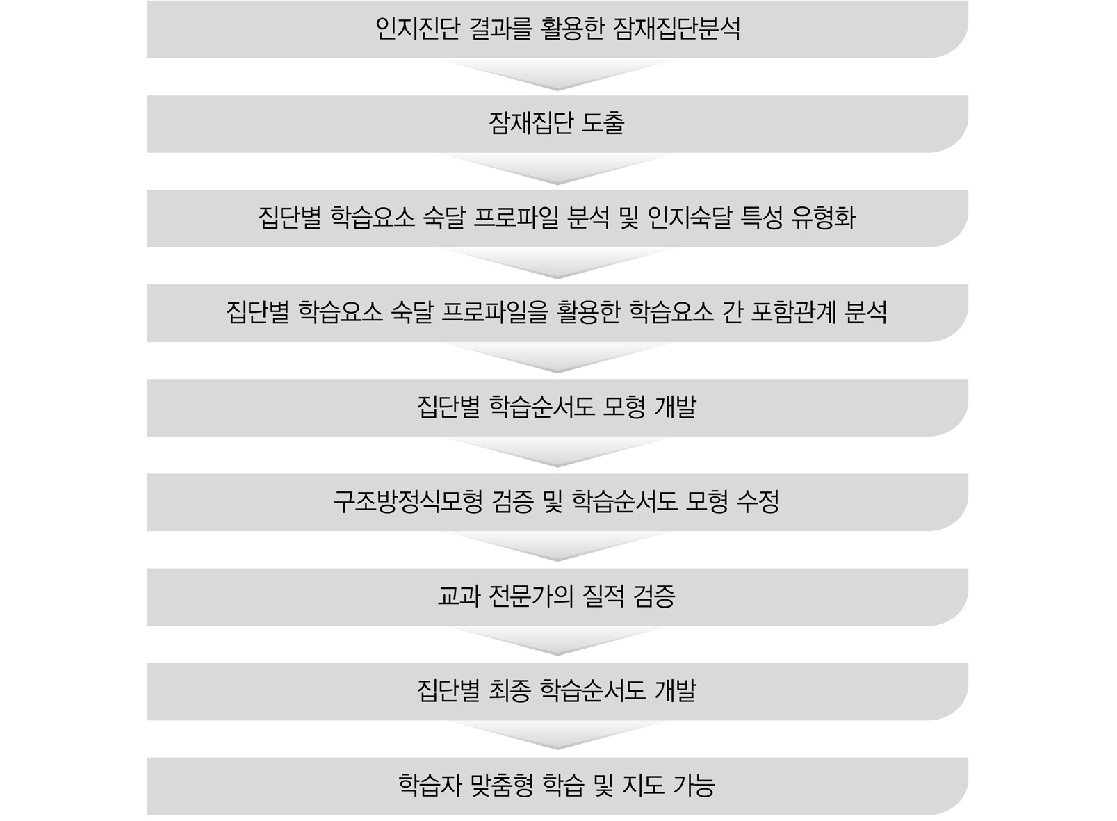 집단별 맞춤형 학습순서도 개발 과정