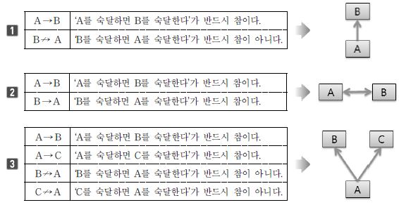 학습요소 간의 포함관계를 활용한 학습순서도 개발 원리