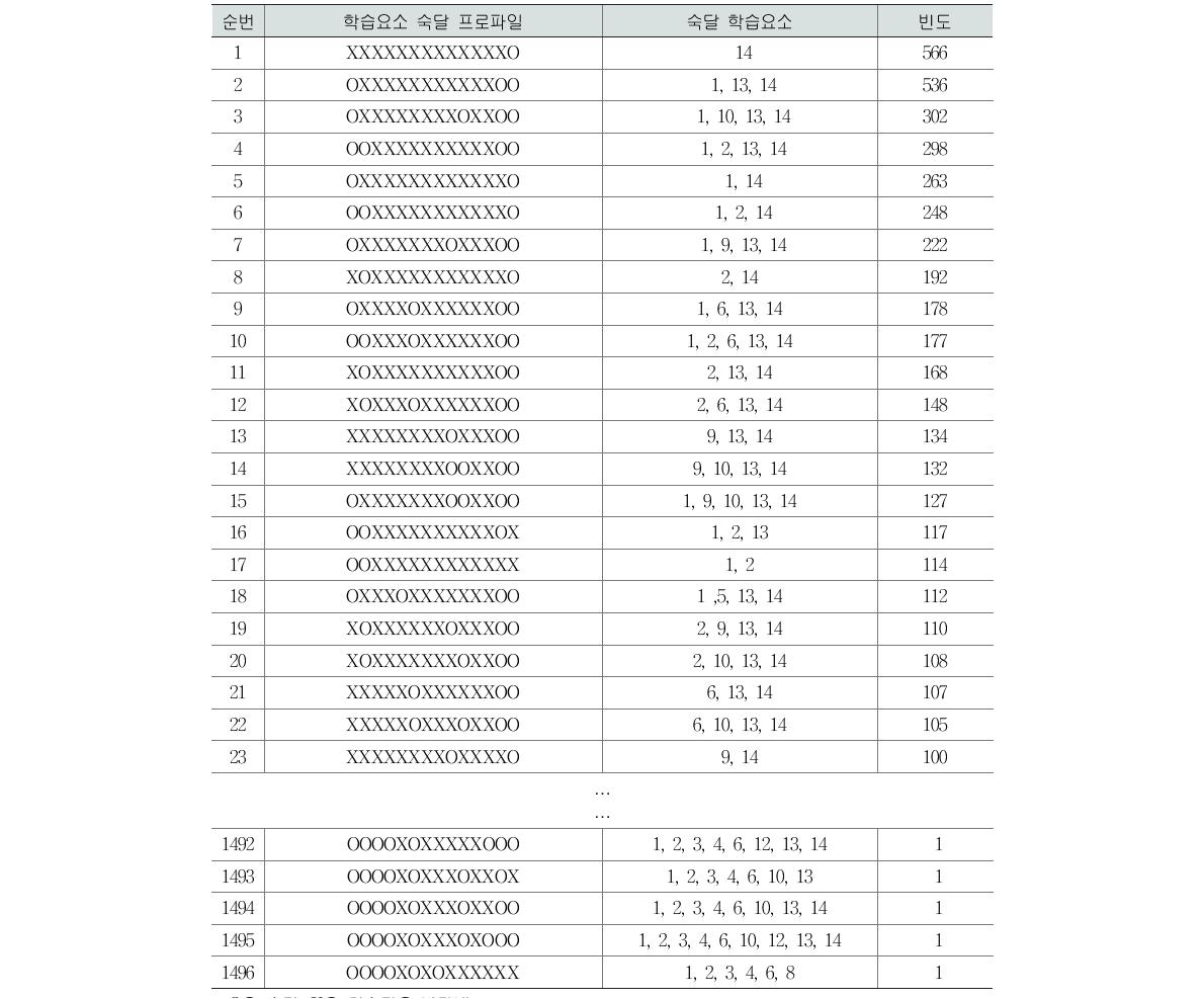 집단 1의 인지진단 프로파일 유형(고2 국어)