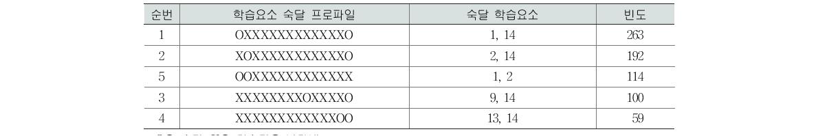 집단 1의 학습요소 2개 숙달 프로파일(고2 국어)