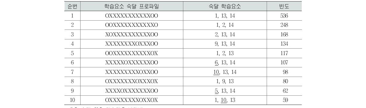 집단 1의 학습요소 3개 숙달 프로파일(고2 국어)