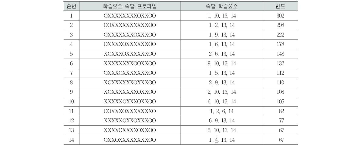 집단 1의 학습요소 4개 숙달 프로파일(고2 국어)