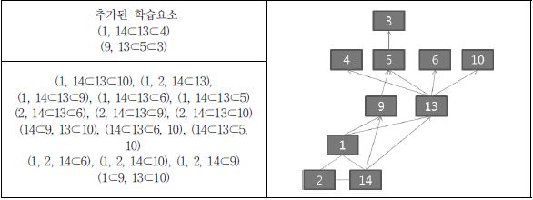 집단 1의 학습요소 4개 숙달 프로파일 분석을 통한 학습순서도 추출(고2 국어)