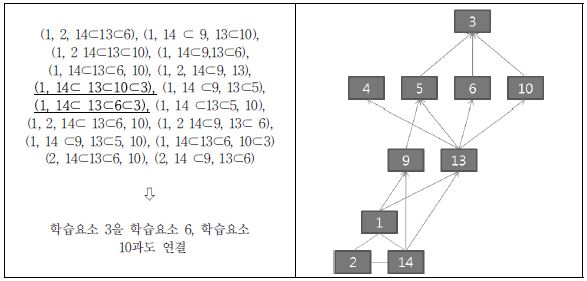 집단 1의 학습요소 5개 이상 숙달 프로파일 분석을 통한 학습순서도 추출(고2 국어)