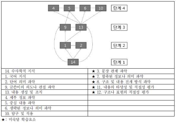 집단 1의 최종 학습순서도(고2 국어