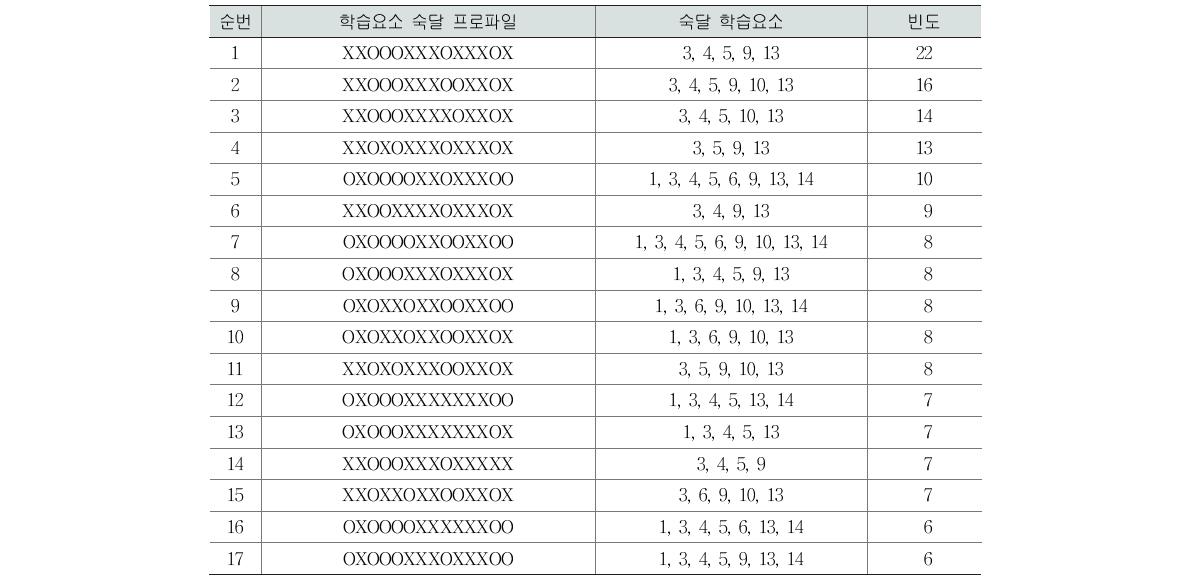 집단 2의 인지진단 프로파일 유형(고2 국어)