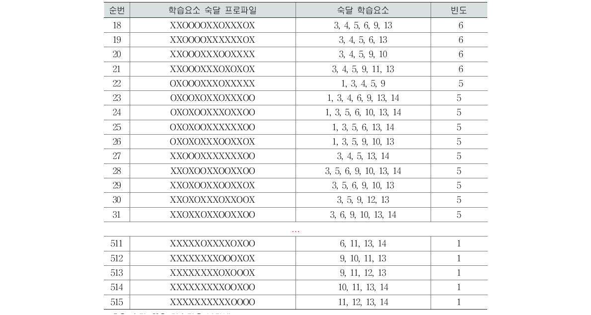 집단 2의 인지진단 프로파일 유형(고2 국어) (계속)