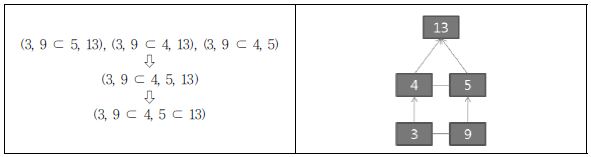 집단 2의 학습요소 4개 숙달 프로파일 분석을 통한 학습순서도 추출(고2 국어)