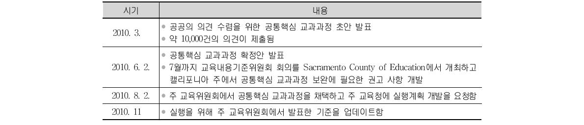 미국 캘리포니아 주의 공통핵심 교과과정 개발과 채택의 주요 절차(출처 : http://www.cde.ca)