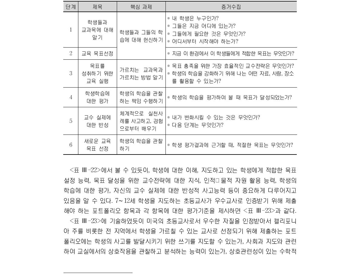 미국의 우수교사 인증 관련 포트폴리오 제출에 대한 안내 (출처 : http://www.nbpts.org/)