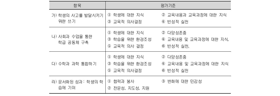 7∼12세 담당 교사가 제출해야 하는 포트폴리오 항목(출처 : http://www.nbpts.org/)