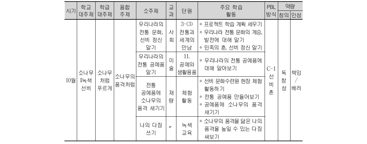 I 초교 6학년 융합 PBL계획의 일부