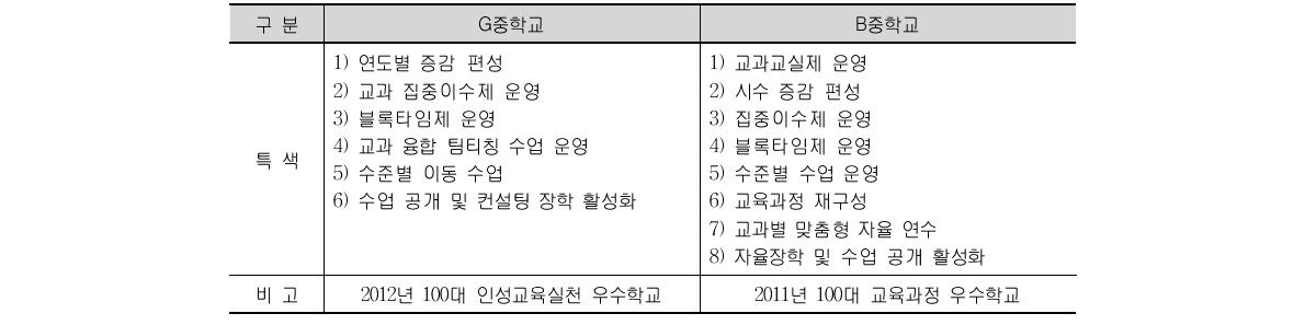 학교 교육과정 편성·운영 우수 사례의 교과교육 영역 공통 특색