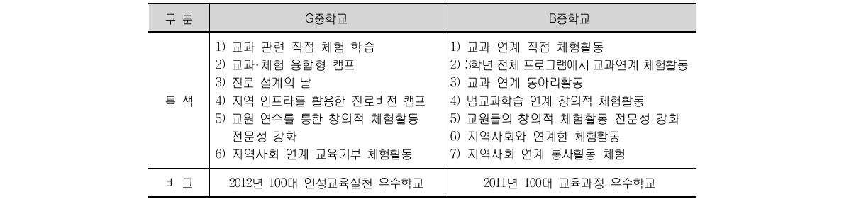 학교 교육과정 편성·운영 우수 사례의 창의적 체험활동 영역 공통 특색