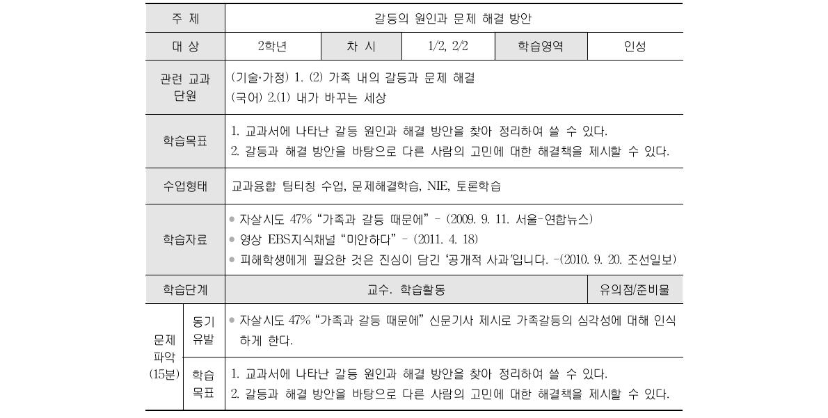 G중학교 블록타임제 활용 팀티칭 교수․학습 과정안(일부 예시)