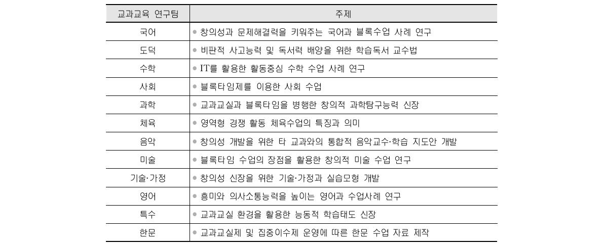 B중학교의 교과별 수업개선 연구 주제