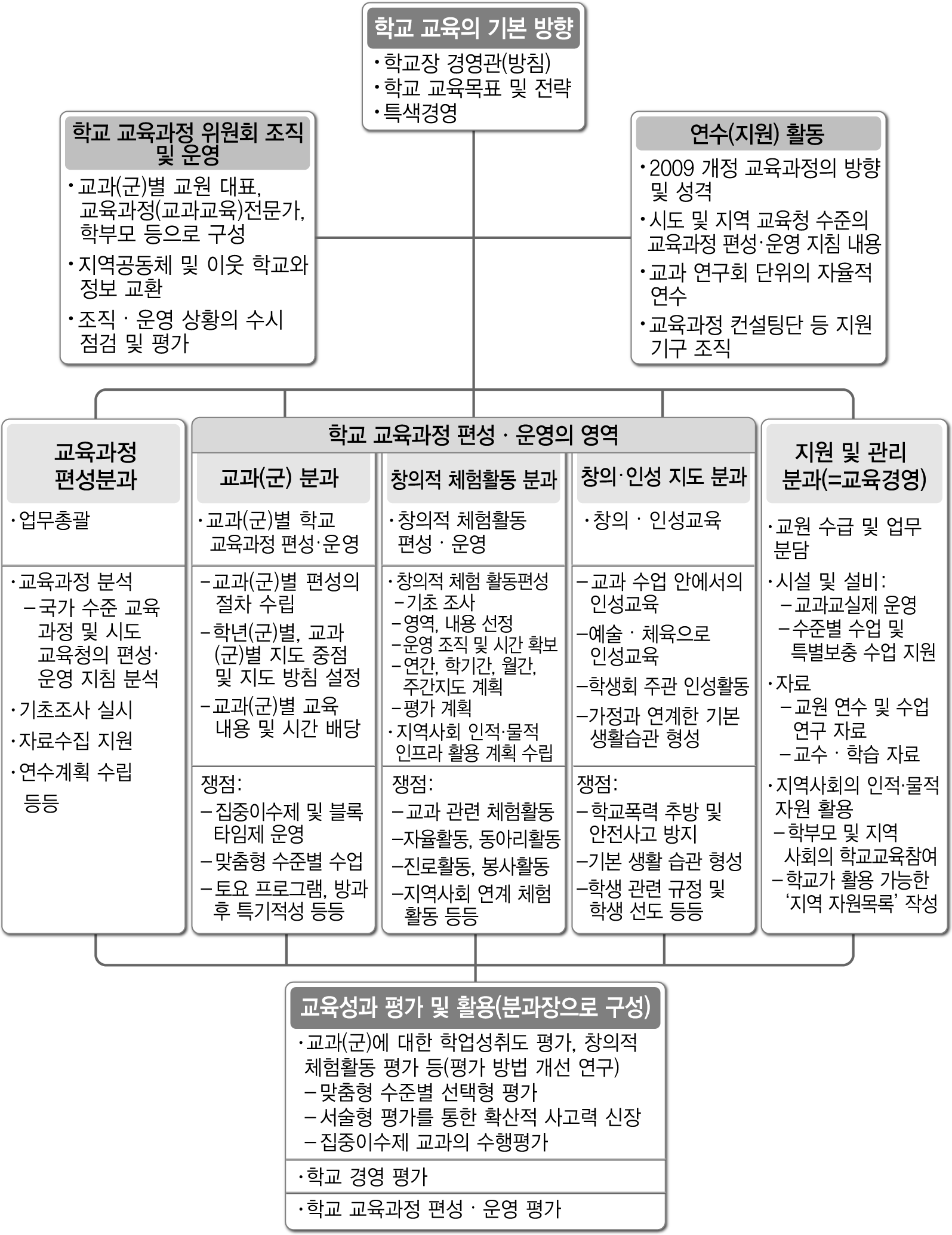 학교 교육과정위원회 조직 예시