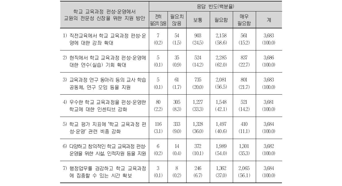 학교 교육과정 편성·운영에서 교원의 전문성 신장을 위한 지원 방안