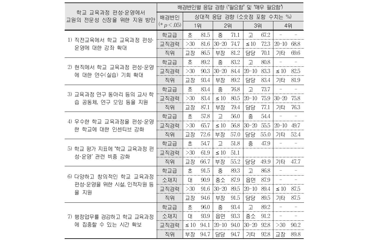 학교 교육과정 편성·운영에서 교원의 전문성 신장을 위한 지원 방안에 대한 배경변인별 응답 경향