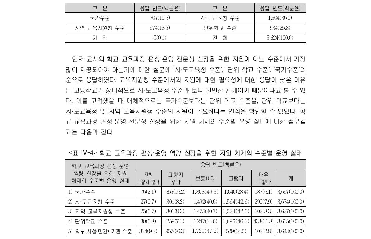 교사의 학교 교육과정 편성·운영 역량 신장을 위한 지원 체제 제공