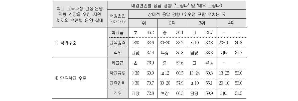 학교 교육과정 편성·운영 역량 신장을 위한 지원 체제의 수준별 운영 실태에 대한 배경변인별 응답 경향