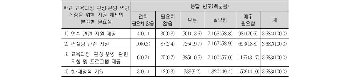 학교 교육과정 편성·운영 역량 신장을 위한 지원의 분야별 필요성