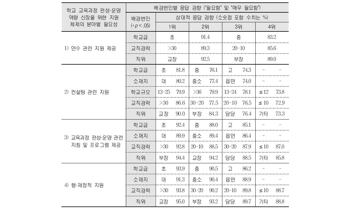 학교 교육과정 편성·운영 역량 신장을 위한 지원의 분야별 필요성에 대한 배경변인별 응답 경향