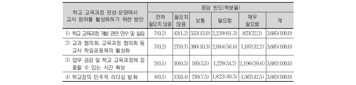 학교 교육과정 편성·운영에서 교사 참여를 활성화하기 위한 방안