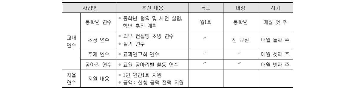 S초등학교 현직 연수 세부 실천 내용 (출처 : S초등학교(2013). 문화․예술로 꿈을 키우는 더 클래식〇〇교육. p.112)