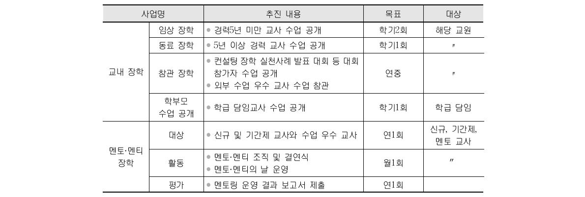 S초교 교내 컨설팅 장학의 세부 실천 내용(출처 : C초등학교(2013). 문화․예술로 꿈을 키우는 더 클래식〇〇교육. p.111)