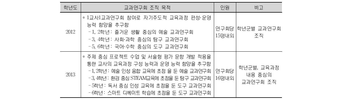 M초등학교 교과연구회 구성 연혁 (계속)