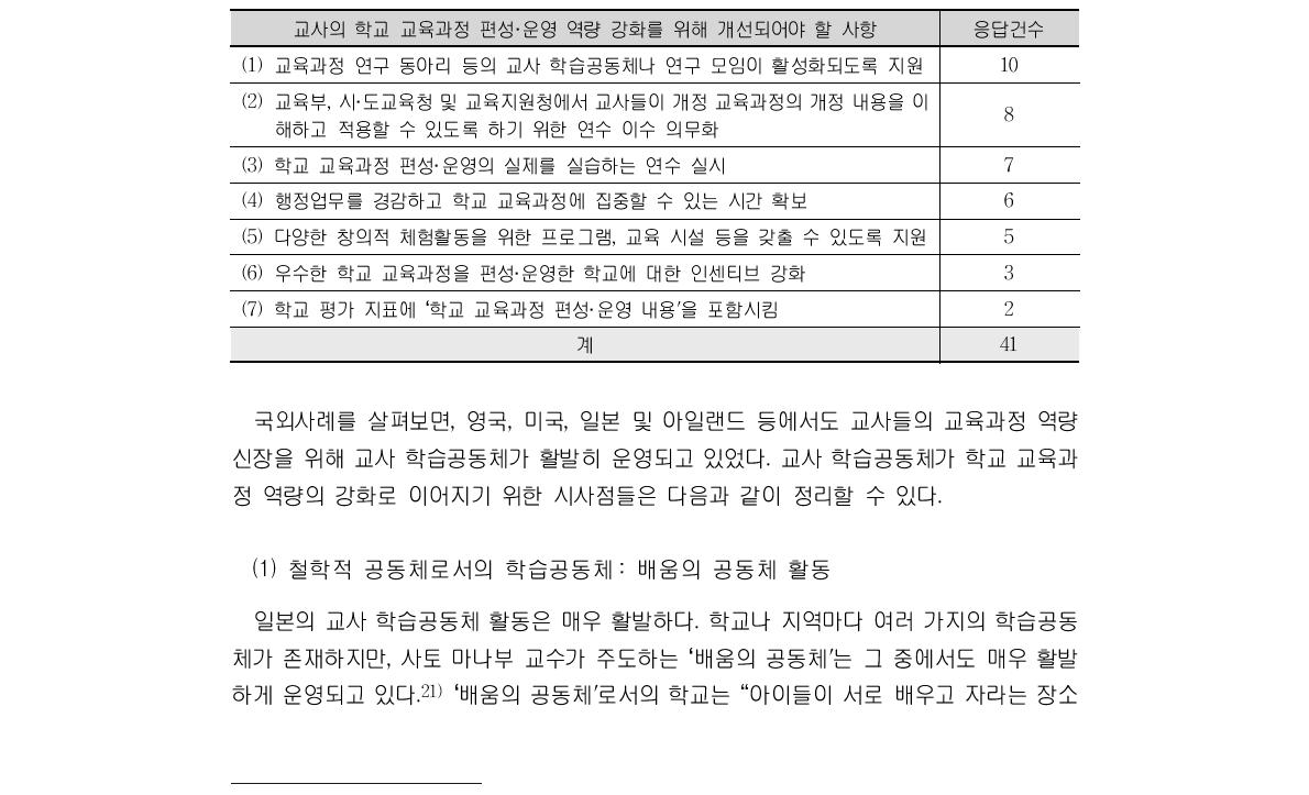 교사의 학교 교육과정 편성·운영 역량 강화를 위해 개선되어야 할 사항(1차 조사결과)