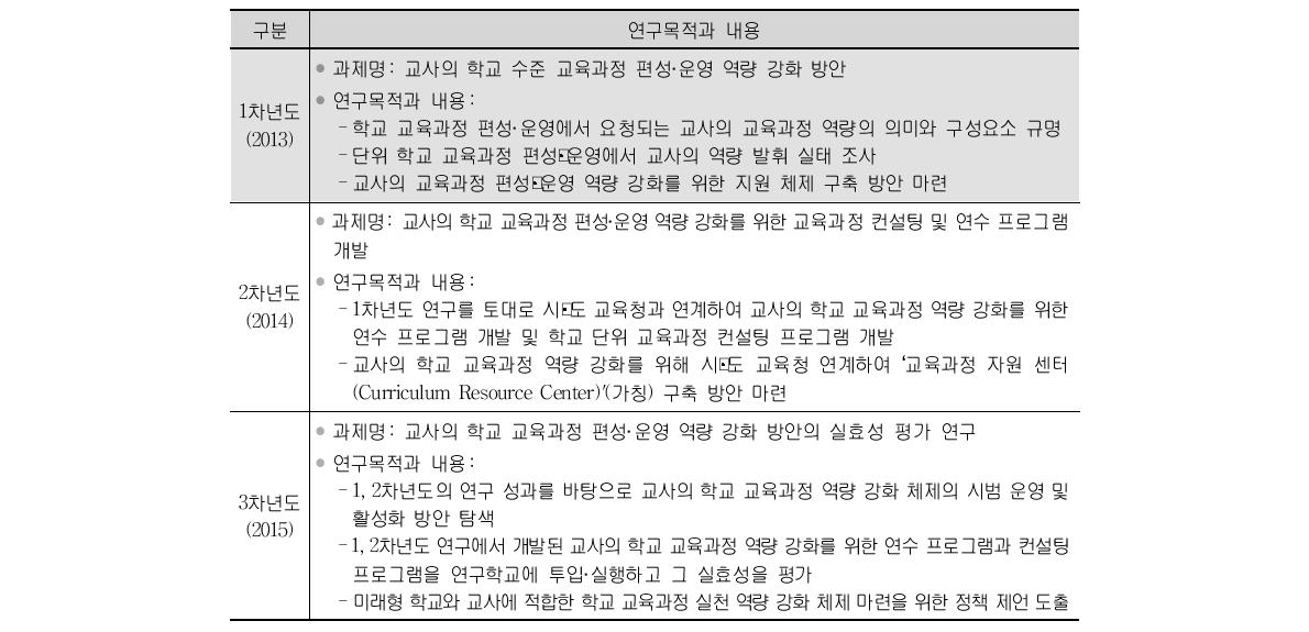 1～3차년도 연구내용