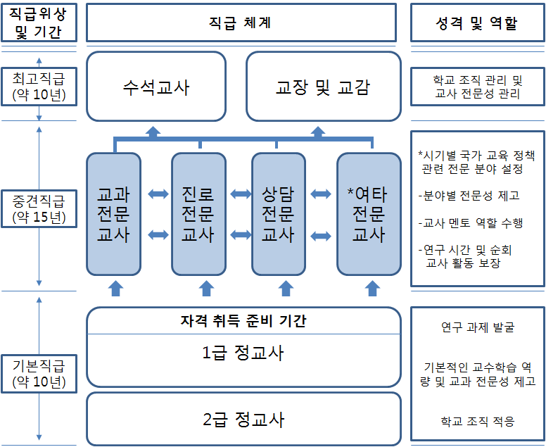 교원 직급 체계 개선(안)