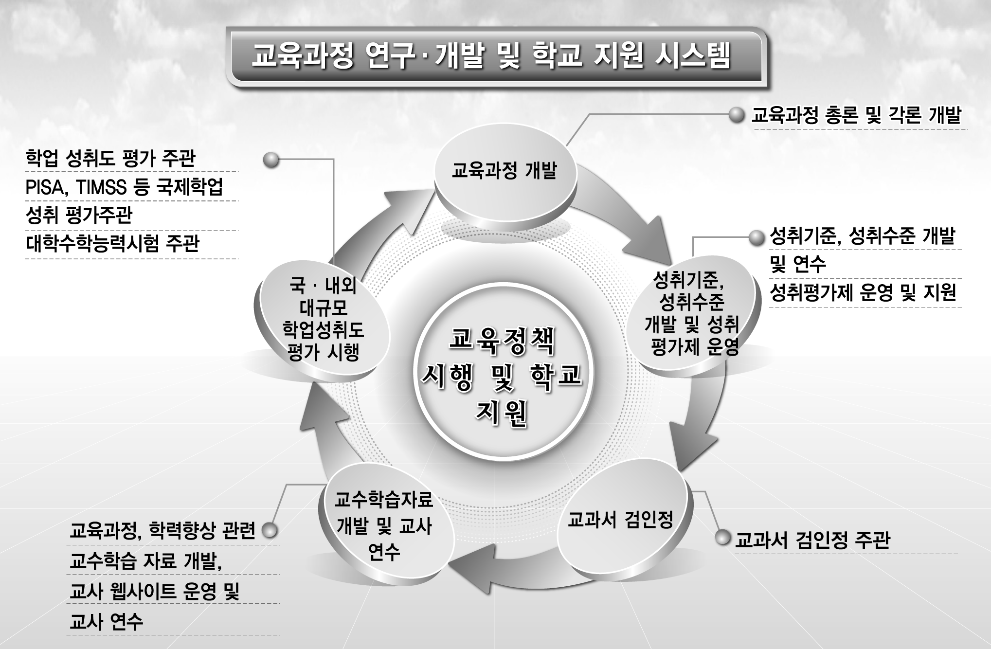 교육과정 연구·개발 및 후속 지원의 영역