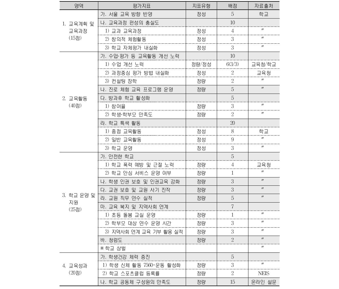 2013학년도 서울특별시교육청 관내 초등학교 학교평가지표 체계(출처 : 서울특별시교육정보연구원, 2013 : 27)