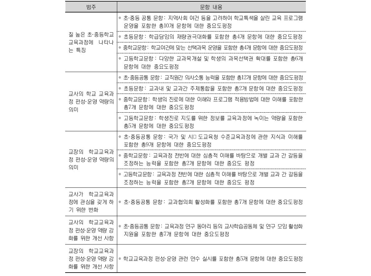 2차 델파이 조사 문항내용