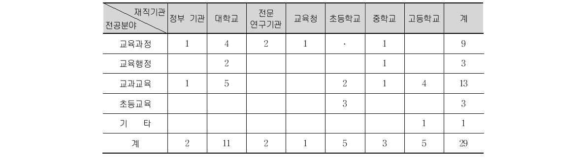 델파이 조사 참여자