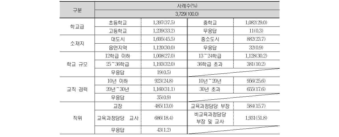 설문조사 참여 교원 현황