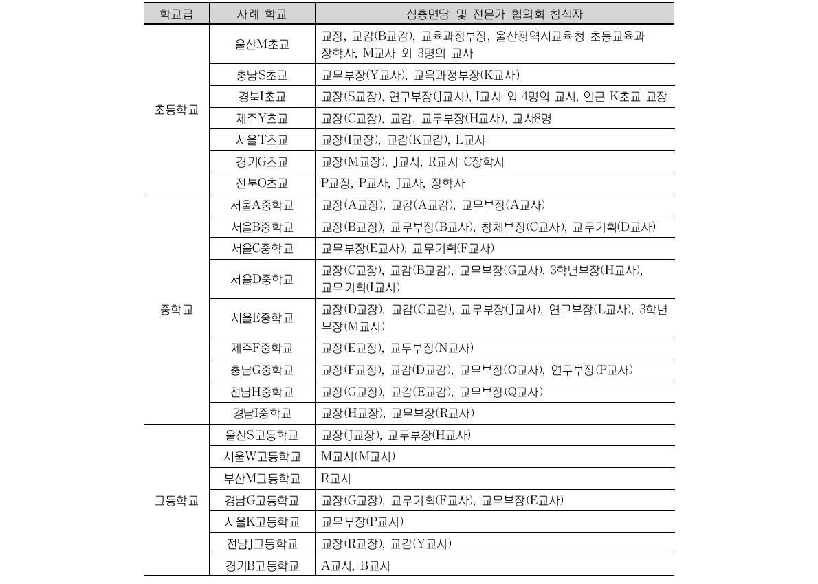 국내 사례연구 대상