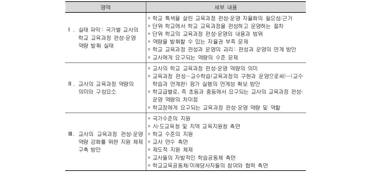 심층면담 질문 내용