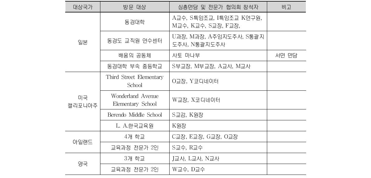 국외 사례연구 대상 및 수집 자료