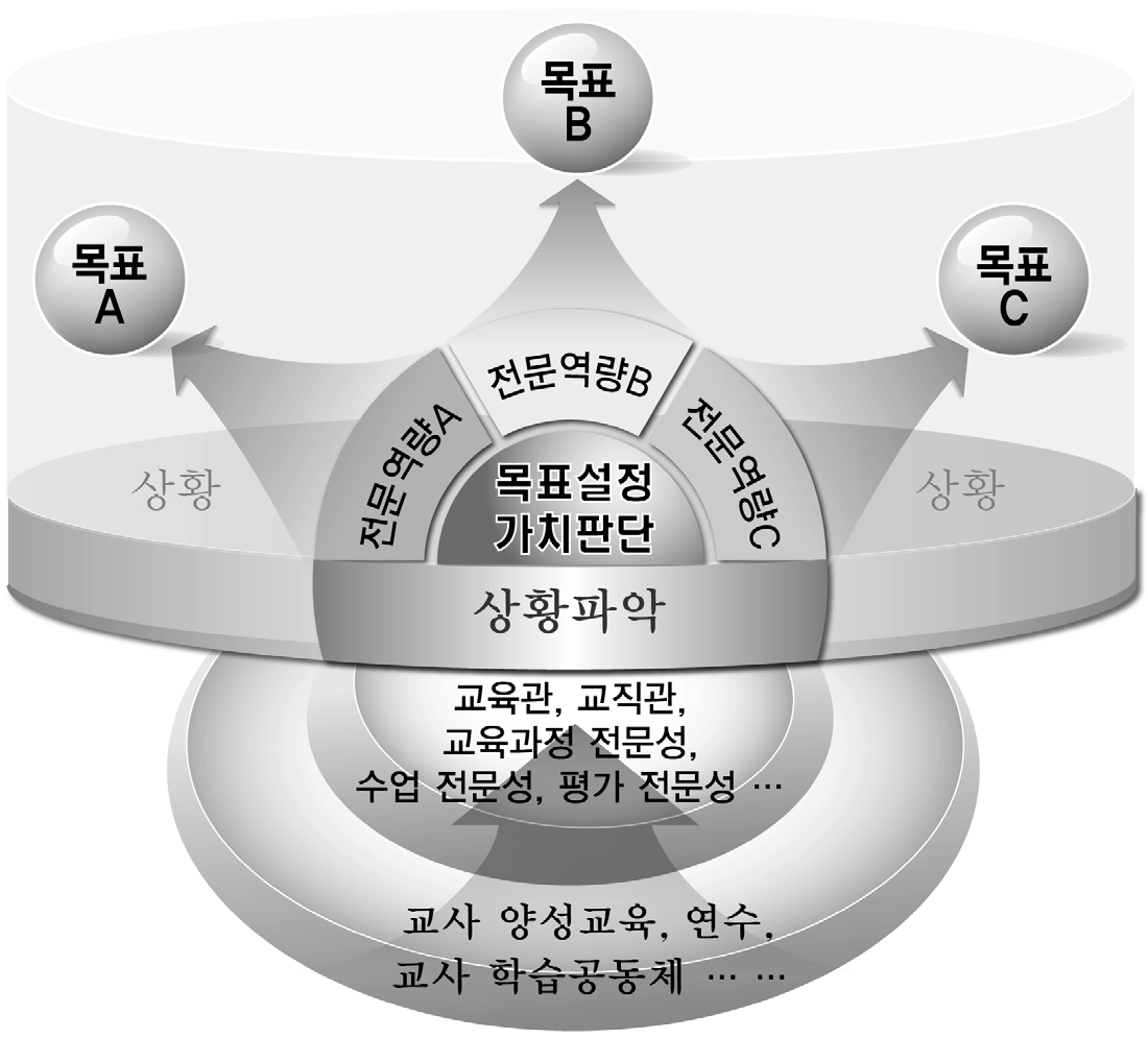 교사전문성과 역량의 관계