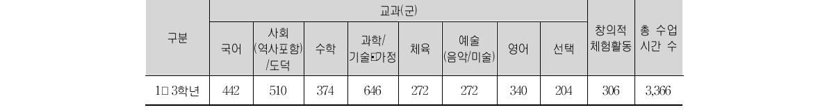 2009 개정 교육과정에서의 중학교 시간 배당 기준(출처 : 교육과학기술부, 2012 : 11)