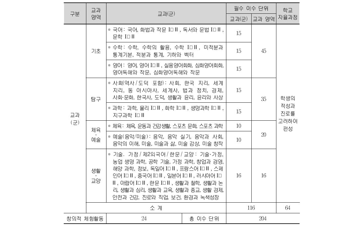 2009 개정 교육과정에서의 일반고 단위 배당 기준(출처: 교육과학기술부, 2010 : 38)