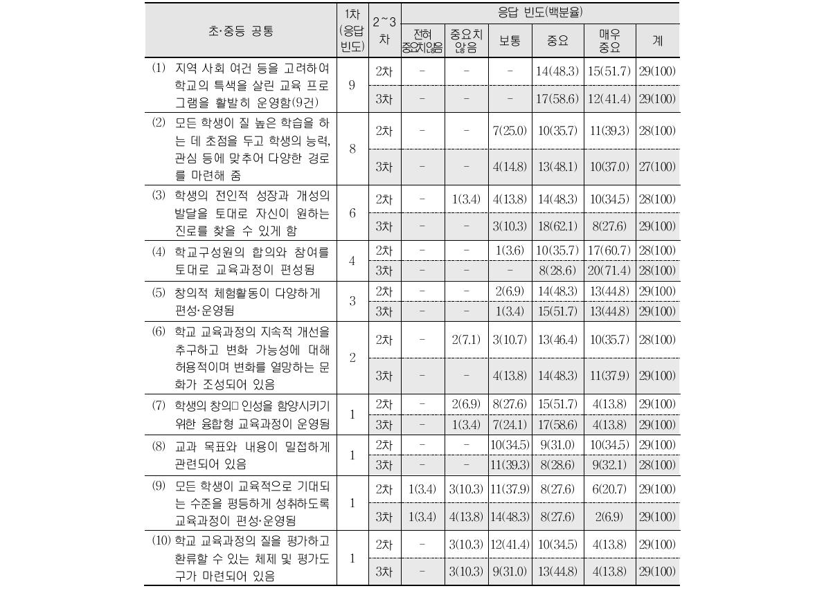 질 높은 초․중등학교 교육과정의 특징(1∼3차 조사결과)